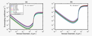 Scavenging Coefficients As A Function Of Particle Size - Diagram