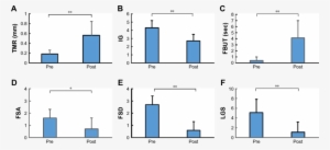 Changes In Ocular Parameters Pre And Post Surgery - Diagram