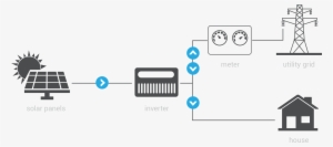 Solar Radiation Into Electricity During The Day And - Photovoltaics