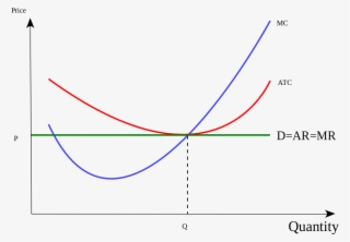 Economics Perfect Competition - Perfect Competition Cost Curve