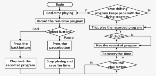 The Second Way Of Time-shifting Recording - Diagram