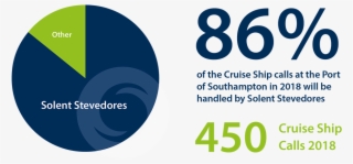 Cruise Ship Calls Southampton Solent Stevedores Infographic - Circle