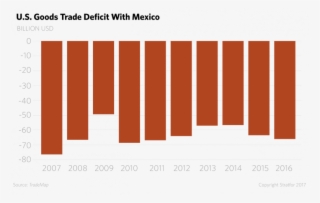 Goods Trade Deficit With Mexico - Graphic Design