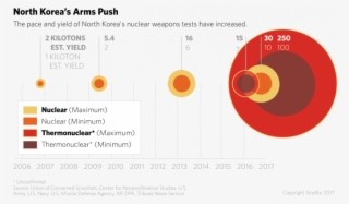 North Korea's Arms Push - Circle