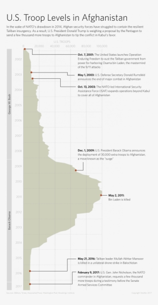 Troop Levels In Afghanistan - Atlas