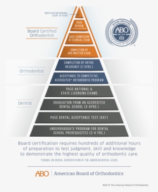 Abo Pyramid - Orthodontist Certification