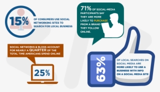 71% Of Social Media Participants Say They Are More - Online Advertising