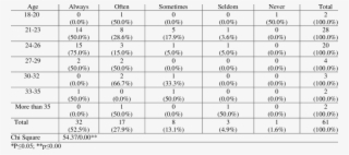 Impact Of Age On Frequency Of Visiting Social Networking - Аскаридоз