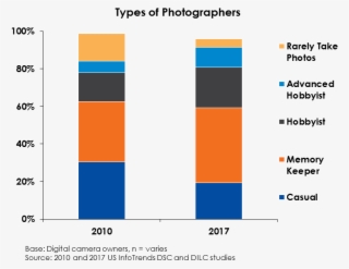 In 2013, Mobile Phones Surpassed Digital Cameras As - Diagram