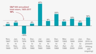 Courtesy Vanguard - Federal Reserve Interest Rate Chart