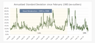 Volatility Levels In The Stock Market Also Are Unusually - Plot