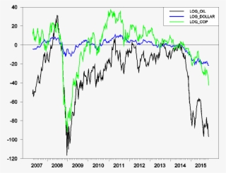 Price Of West Texas Intermediate , Copper (green), - Plot