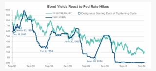 As Per The Chart Below, Most Bear Markets In Bonds - Diagram
