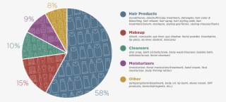 Pie Chart Showing Percentage Of Products Marketed To - Ingredientes Dañinos En Los Productos De Cabello