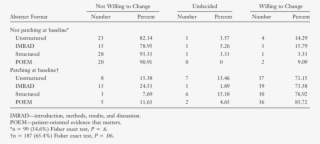 Effect Of Abstract Format On Willingness To Change - Number