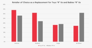 A Criteo Survey Of 1000 Former Toys “r” Us Customers - Plot