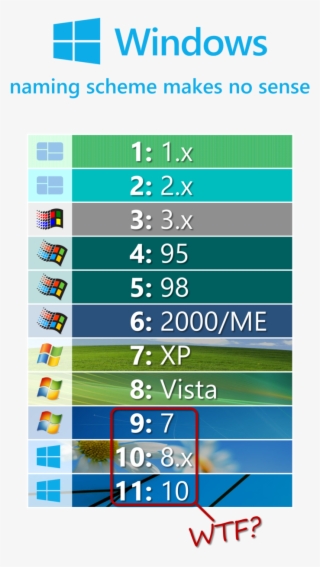 Windows Naming Scheme Makes No Sense - Windows 95 98 2000 Xp Vista 7 8 10