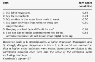 Items In The Chaos Scale - Chaos Scale