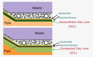 Liner - Geosynthetic Clay Liner Landfill