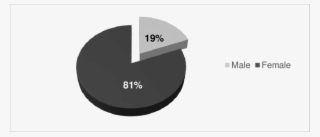 Structure Of Human Resources By Gender - Circle