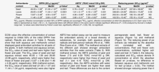 Dpph/abts Radical Scavenging Activities And Reducing - Number