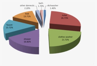 Water Use Percentage - Daily Water Consumption Of A Person
