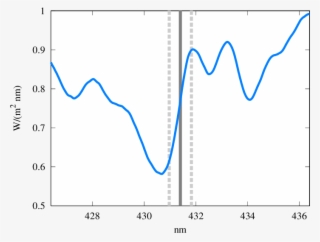 Simulated Direct Sun Spectrum Convoluted To The Brewer - Diagram