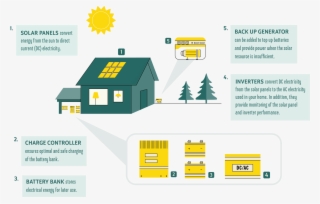 Infographic For Off-grid - Diagram