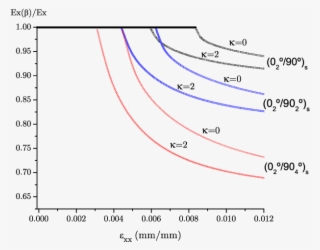 Relation Between Laminate Modulus And Applied Strain - Diagram