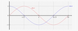 Except That The Graph Shows The Unit Circle In A Different - Grafica De Coseno En Grados