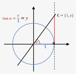 Draw A Unit Circle - Diane Gossen