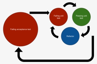Double Loop Of Tdd - Circle