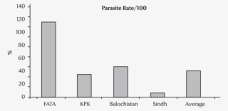 Prevalence Of Malaria Parasite In 19 Highly Endemic - Diagram