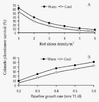 Simulated Effects Of Red Shiner Predator Density And - Plot