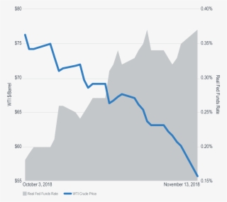 From Its 2018 Peak On October 3 To November 13, The - Diagram