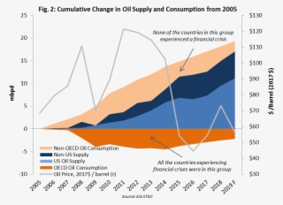 Cume Chnage In Oil Supply - Diagram