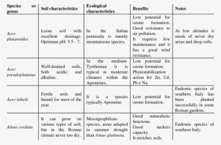 Characteristics Of The Main Non Native Deciduous Tree - Number