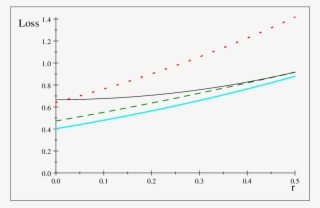 Utility Loss Under Full Information , Mechanism M (dashed - Diagram
