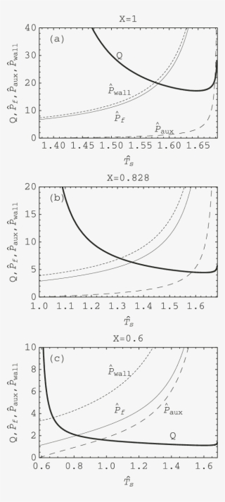 Fusion Gain , Fusion Power (thin Line), Auxiliary Power - Diagram