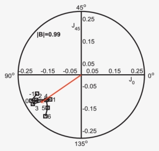 Variation Of Axial Astigmatism - Circle