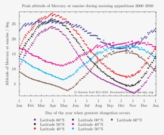 Peak Altitude Of Mercury During Morning Apparitions - Diagram