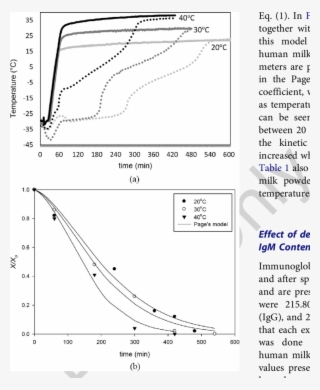 Freeze-drying Of Human Milk, Temperature Profile During - Diagram