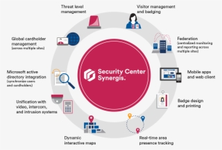 Adapted To Your Security Demands - Genetec Synergis