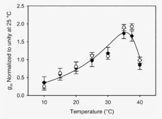 Temperature - Diagram