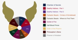 Box Office Results Pie Chart - Circle