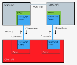 In This Program, Two Torchcraftai Player Wrap Two Distinct - Diagram