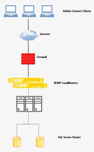 Adobe Connect Deployment Architecture - Diagram