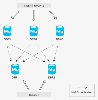 Sharding Writes With Mysql And Increment Offsetstl - Diagram