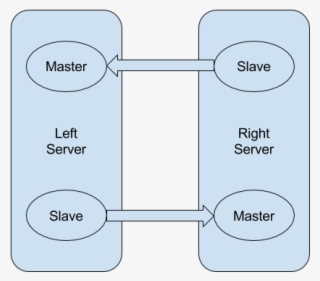Mysql Master-master Configuration - Circle