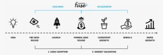 Founders Fuse Startup Journey - Diagram